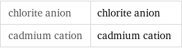 chlorite anion | chlorite anion cadmium cation | cadmium cation