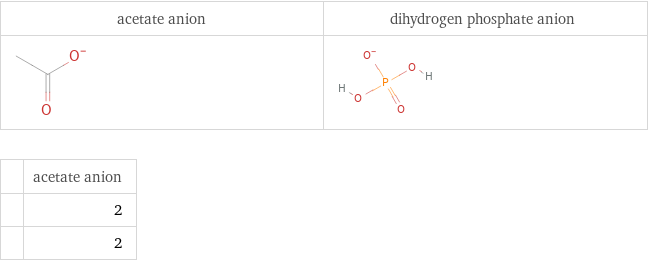   | acetate anion  | 2  | 2