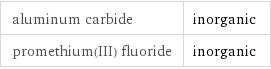 aluminum carbide | inorganic promethium(III) fluoride | inorganic