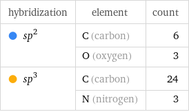 hybridization | element | count  sp^2 | C (carbon) | 6  | O (oxygen) | 3  sp^3 | C (carbon) | 24  | N (nitrogen) | 3
