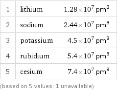 1 | lithium | 1.28×10^7 pm^3 2 | sodium | 2.44×10^7 pm^3 3 | potassium | 4.5×10^7 pm^3 4 | rubidium | 5.4×10^7 pm^3 5 | cesium | 7.4×10^7 pm^3 (based on 5 values; 1 unavailable)