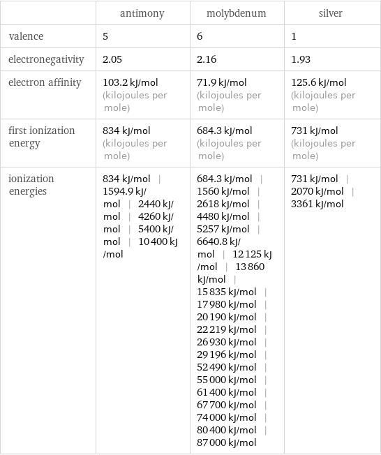  | antimony | molybdenum | silver valence | 5 | 6 | 1 electronegativity | 2.05 | 2.16 | 1.93 electron affinity | 103.2 kJ/mol (kilojoules per mole) | 71.9 kJ/mol (kilojoules per mole) | 125.6 kJ/mol (kilojoules per mole) first ionization energy | 834 kJ/mol (kilojoules per mole) | 684.3 kJ/mol (kilojoules per mole) | 731 kJ/mol (kilojoules per mole) ionization energies | 834 kJ/mol | 1594.9 kJ/mol | 2440 kJ/mol | 4260 kJ/mol | 5400 kJ/mol | 10400 kJ/mol | 684.3 kJ/mol | 1560 kJ/mol | 2618 kJ/mol | 4480 kJ/mol | 5257 kJ/mol | 6640.8 kJ/mol | 12125 kJ/mol | 13860 kJ/mol | 15835 kJ/mol | 17980 kJ/mol | 20190 kJ/mol | 22219 kJ/mol | 26930 kJ/mol | 29196 kJ/mol | 52490 kJ/mol | 55000 kJ/mol | 61400 kJ/mol | 67700 kJ/mol | 74000 kJ/mol | 80400 kJ/mol | 87000 kJ/mol | 731 kJ/mol | 2070 kJ/mol | 3361 kJ/mol