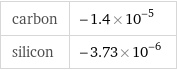 carbon | -1.4×10^-5 silicon | -3.73×10^-6