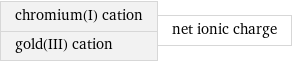 chromium(I) cation gold(III) cation | net ionic charge