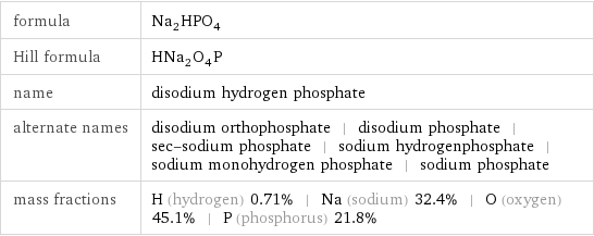 formula | Na_2HPO_4 Hill formula | HNa_2O_4P name | disodium hydrogen phosphate alternate names | disodium orthophosphate | disodium phosphate | sec-sodium phosphate | sodium hydrogenphosphate | sodium monohydrogen phosphate | sodium phosphate mass fractions | H (hydrogen) 0.71% | Na (sodium) 32.4% | O (oxygen) 45.1% | P (phosphorus) 21.8%