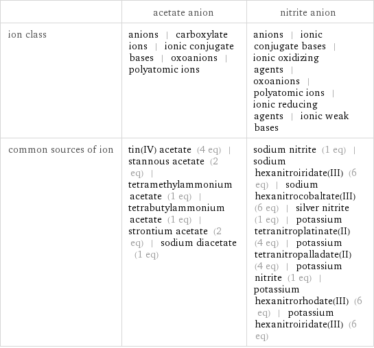  | acetate anion | nitrite anion ion class | anions | carboxylate ions | ionic conjugate bases | oxoanions | polyatomic ions | anions | ionic conjugate bases | ionic oxidizing agents | oxoanions | polyatomic ions | ionic reducing agents | ionic weak bases common sources of ion | tin(IV) acetate (4 eq) | stannous acetate (2 eq) | tetramethylammonium acetate (1 eq) | tetrabutylammonium acetate (1 eq) | strontium acetate (2 eq) | sodium diacetate (1 eq) | sodium nitrite (1 eq) | sodium hexanitroiridate(III) (6 eq) | sodium hexanitrocobaltate(III) (6 eq) | silver nitrite (1 eq) | potassium tetranitroplatinate(II) (4 eq) | potassium tetranitropalladate(II) (4 eq) | potassium nitrite (1 eq) | potassium hexanitrorhodate(III) (6 eq) | potassium hexanitroiridate(III) (6 eq)