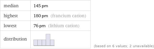 median | 145 pm highest | 180 pm (francium cation) lowest | 76 pm (lithium cation) distribution | | (based on 6 values; 2 unavailable)