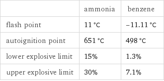  | ammonia | benzene flash point | 11 °C | -11.11 °C autoignition point | 651 °C | 498 °C lower explosive limit | 15% | 1.3% upper explosive limit | 30% | 7.1%