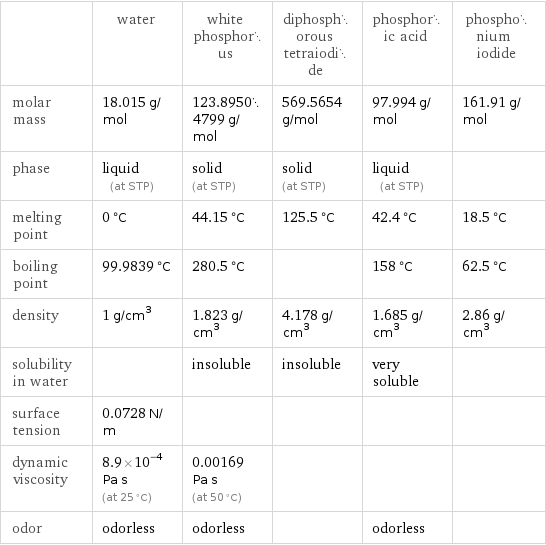  | water | white phosphorus | diphosphorous tetraiodide | phosphoric acid | phosphonium iodide molar mass | 18.015 g/mol | 123.89504799 g/mol | 569.5654 g/mol | 97.994 g/mol | 161.91 g/mol phase | liquid (at STP) | solid (at STP) | solid (at STP) | liquid (at STP) |  melting point | 0 °C | 44.15 °C | 125.5 °C | 42.4 °C | 18.5 °C boiling point | 99.9839 °C | 280.5 °C | | 158 °C | 62.5 °C density | 1 g/cm^3 | 1.823 g/cm^3 | 4.178 g/cm^3 | 1.685 g/cm^3 | 2.86 g/cm^3 solubility in water | | insoluble | insoluble | very soluble |  surface tension | 0.0728 N/m | | | |  dynamic viscosity | 8.9×10^-4 Pa s (at 25 °C) | 0.00169 Pa s (at 50 °C) | | |  odor | odorless | odorless | | odorless | 