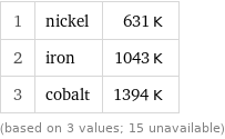 1 | nickel | 631 K 2 | iron | 1043 K 3 | cobalt | 1394 K (based on 3 values; 15 unavailable)