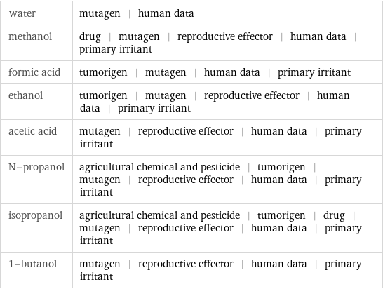 water | mutagen | human data methanol | drug | mutagen | reproductive effector | human data | primary irritant formic acid | tumorigen | mutagen | human data | primary irritant ethanol | tumorigen | mutagen | reproductive effector | human data | primary irritant acetic acid | mutagen | reproductive effector | human data | primary irritant N-propanol | agricultural chemical and pesticide | tumorigen | mutagen | reproductive effector | human data | primary irritant isopropanol | agricultural chemical and pesticide | tumorigen | drug | mutagen | reproductive effector | human data | primary irritant 1-butanol | mutagen | reproductive effector | human data | primary irritant