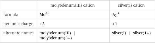  | molybdenum(III) cation | silver(I) cation formula | Mo^(3+) | Ag^+ net ionic charge | +3 | +1 alternate names | molybdenum(III) | molybdenum(3+) | silver(I) | silver(1+)