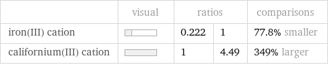  | visual | ratios | | comparisons iron(III) cation | | 0.222 | 1 | 77.8% smaller californium(III) cation | | 1 | 4.49 | 349% larger