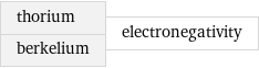 thorium berkelium | electronegativity