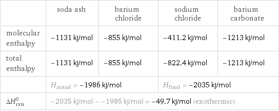  | soda ash | barium chloride | sodium chloride | barium carbonate molecular enthalpy | -1131 kJ/mol | -855 kJ/mol | -411.2 kJ/mol | -1213 kJ/mol total enthalpy | -1131 kJ/mol | -855 kJ/mol | -822.4 kJ/mol | -1213 kJ/mol  | H_initial = -1986 kJ/mol | | H_final = -2035 kJ/mol |  ΔH_rxn^0 | -2035 kJ/mol - -1986 kJ/mol = -49.7 kJ/mol (exothermic) | | |  