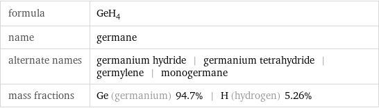 formula | GeH_4 name | germane alternate names | germanium hydride | germanium tetrahydride | germylene | monogermane mass fractions | Ge (germanium) 94.7% | H (hydrogen) 5.26%