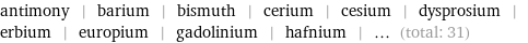 antimony | barium | bismuth | cerium | cesium | dysprosium | erbium | europium | gadolinium | hafnium | ... (total: 31)