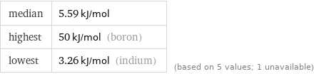 median | 5.59 kJ/mol highest | 50 kJ/mol (boron) lowest | 3.26 kJ/mol (indium) | (based on 5 values; 1 unavailable)