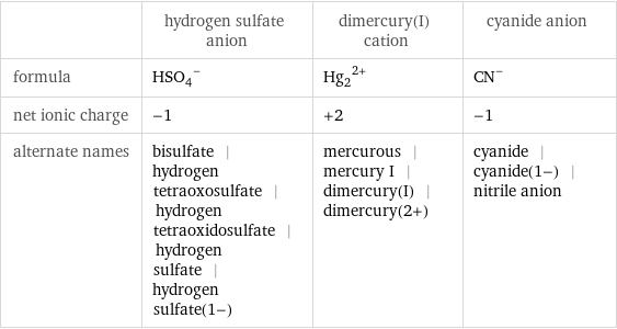  | hydrogen sulfate anion | dimercury(I) cation | cyanide anion formula | (HSO_4)^- | (Hg_2)^(2+) | (CN)^- net ionic charge | -1 | +2 | -1 alternate names | bisulfate | hydrogen tetraoxosulfate | hydrogen tetraoxidosulfate | hydrogen sulfate | hydrogen sulfate(1-) | mercurous | mercury I | dimercury(I) | dimercury(2+) | cyanide | cyanide(1-) | nitrile anion