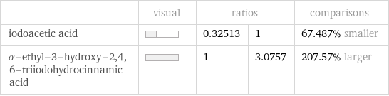  | visual | ratios | | comparisons iodoacetic acid | | 0.32513 | 1 | 67.487% smaller α-ethyl-3-hydroxy-2, 4, 6-triiodohydrocinnamic acid | | 1 | 3.0757 | 207.57% larger