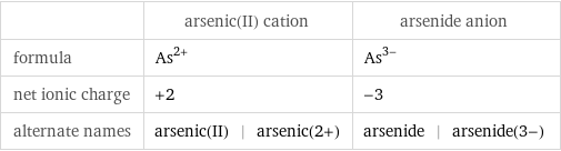  | arsenic(II) cation | arsenide anion formula | As^(2+) | As^(3-) net ionic charge | +2 | -3 alternate names | arsenic(II) | arsenic(2+) | arsenide | arsenide(3-)