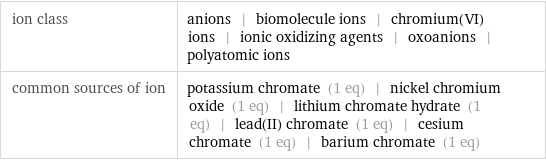 ion class | anions | biomolecule ions | chromium(VI) ions | ionic oxidizing agents | oxoanions | polyatomic ions common sources of ion | potassium chromate (1 eq) | nickel chromium oxide (1 eq) | lithium chromate hydrate (1 eq) | lead(II) chromate (1 eq) | cesium chromate (1 eq) | barium chromate (1 eq)