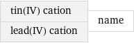 tin(IV) cation lead(IV) cation | name