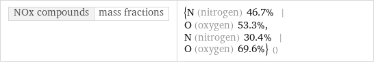 NOx compounds | mass fractions | {N (nitrogen) 46.7% | O (oxygen) 53.3%, N (nitrogen) 30.4% | O (oxygen) 69.6%} ()