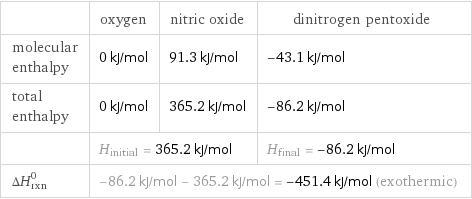  | oxygen | nitric oxide | dinitrogen pentoxide molecular enthalpy | 0 kJ/mol | 91.3 kJ/mol | -43.1 kJ/mol total enthalpy | 0 kJ/mol | 365.2 kJ/mol | -86.2 kJ/mol  | H_initial = 365.2 kJ/mol | | H_final = -86.2 kJ/mol ΔH_rxn^0 | -86.2 kJ/mol - 365.2 kJ/mol = -451.4 kJ/mol (exothermic) | |  