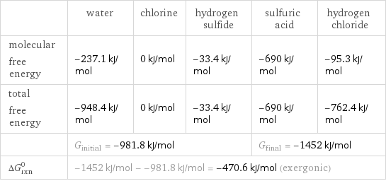  | water | chlorine | hydrogen sulfide | sulfuric acid | hydrogen chloride molecular free energy | -237.1 kJ/mol | 0 kJ/mol | -33.4 kJ/mol | -690 kJ/mol | -95.3 kJ/mol total free energy | -948.4 kJ/mol | 0 kJ/mol | -33.4 kJ/mol | -690 kJ/mol | -762.4 kJ/mol  | G_initial = -981.8 kJ/mol | | | G_final = -1452 kJ/mol |  ΔG_rxn^0 | -1452 kJ/mol - -981.8 kJ/mol = -470.6 kJ/mol (exergonic) | | | |  