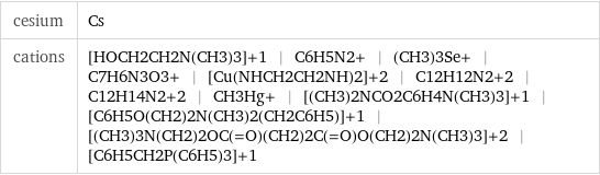 cesium | Cs cations | [HOCH2CH2N(CH3)3]+1 | C6H5N2+ | (CH3)3Se+ | C7H6N3O3+ | [Cu(NHCH2CH2NH)2]+2 | C12H12N2+2 | C12H14N2+2 | CH3Hg+ | [(CH3)2NCO2C6H4N(CH3)3]+1 | [C6H5O(CH2)2N(CH3)2(CH2C6H5)]+1 | [(CH3)3N(CH2)2OC(=O)(CH2)2C(=O)O(CH2)2N(CH3)3]+2 | [C6H5CH2P(C6H5)3]+1