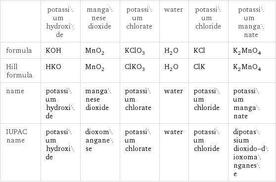  | potassium hydroxide | manganese dioxide | potassium chlorate | water | potassium chloride | potassium manganate formula | KOH | MnO_2 | KClO_3 | H_2O | KCl | K_2MnO_4 Hill formula | HKO | MnO_2 | ClKO_3 | H_2O | ClK | K_2MnO_4 name | potassium hydroxide | manganese dioxide | potassium chlorate | water | potassium chloride | potassium manganate IUPAC name | potassium hydroxide | dioxomanganese | potassium chlorate | water | potassium chloride | dipotassium dioxido-dioxomanganese
