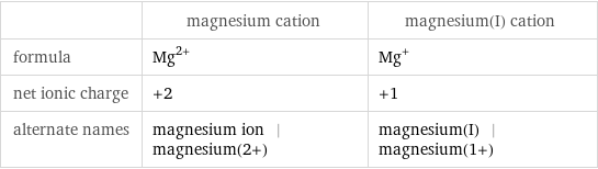  | magnesium cation | magnesium(I) cation formula | Mg^(2+) | Mg^+ net ionic charge | +2 | +1 alternate names | magnesium ion | magnesium(2+) | magnesium(I) | magnesium(1+)