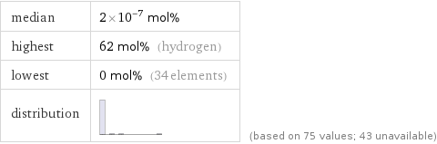 median | 2×10^-7 mol% highest | 62 mol% (hydrogen) lowest | 0 mol% (34 elements) distribution | | (based on 75 values; 43 unavailable)