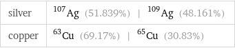 silver | Ag-107 (51.839%) | Ag-109 (48.161%) copper | Cu-63 (69.17%) | Cu-65 (30.83%)