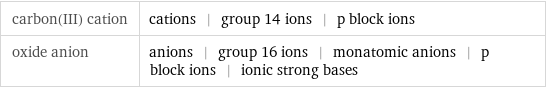 carbon(III) cation | cations | group 14 ions | p block ions oxide anion | anions | group 16 ions | monatomic anions | p block ions | ionic strong bases