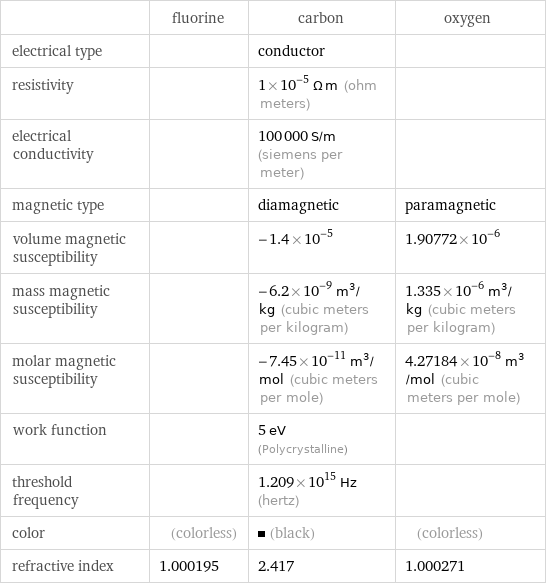  | fluorine | carbon | oxygen electrical type | | conductor |  resistivity | | 1×10^-5 Ω m (ohm meters) |  electrical conductivity | | 100000 S/m (siemens per meter) |  magnetic type | | diamagnetic | paramagnetic volume magnetic susceptibility | | -1.4×10^-5 | 1.90772×10^-6 mass magnetic susceptibility | | -6.2×10^-9 m^3/kg (cubic meters per kilogram) | 1.335×10^-6 m^3/kg (cubic meters per kilogram) molar magnetic susceptibility | | -7.45×10^-11 m^3/mol (cubic meters per mole) | 4.27184×10^-8 m^3/mol (cubic meters per mole) work function | | 5 eV (Polycrystalline) |  threshold frequency | | 1.209×10^15 Hz (hertz) |  color | (colorless) | (black) | (colorless) refractive index | 1.000195 | 2.417 | 1.000271