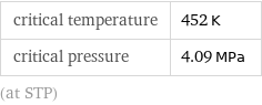 critical temperature | 452 K critical pressure | 4.09 MPa (at STP)