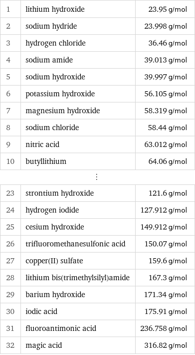 1 | lithium hydroxide | 23.95 g/mol 2 | sodium hydride | 23.998 g/mol 3 | hydrogen chloride | 36.46 g/mol 4 | sodium amide | 39.013 g/mol 5 | sodium hydroxide | 39.997 g/mol 6 | potassium hydroxide | 56.105 g/mol 7 | magnesium hydroxide | 58.319 g/mol 8 | sodium chloride | 58.44 g/mol 9 | nitric acid | 63.012 g/mol 10 | butyllithium | 64.06 g/mol ⋮ | |  23 | strontium hydroxide | 121.6 g/mol 24 | hydrogen iodide | 127.912 g/mol 25 | cesium hydroxide | 149.912 g/mol 26 | trifluoromethanesulfonic acid | 150.07 g/mol 27 | copper(II) sulfate | 159.6 g/mol 28 | lithium bis(trimethylsilyl)amide | 167.3 g/mol 29 | barium hydroxide | 171.34 g/mol 30 | iodic acid | 175.91 g/mol 31 | fluoroantimonic acid | 236.758 g/mol 32 | magic acid | 316.82 g/mol