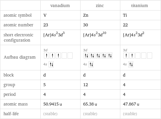  | vanadium | zinc | titanium atomic symbol | V | Zn | Ti atomic number | 23 | 30 | 22 short electronic configuration | [Ar]4s^23d^3 | [Ar]4s^23d^10 | [Ar]4s^23d^2 Aufbau diagram | 3d  4s | 3d  4s | 3d  4s  block | d | d | d group | 5 | 12 | 4 period | 4 | 4 | 4 atomic mass | 50.9415 u | 65.38 u | 47.867 u half-life | (stable) | (stable) | (stable)