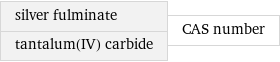 silver fulminate tantalum(IV) carbide | CAS number