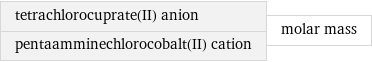 tetrachlorocuprate(II) anion pentaamminechlorocobalt(II) cation | molar mass