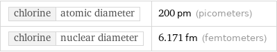 chlorine | atomic diameter | 200 pm (picometers) chlorine | nuclear diameter | 6.171 fm (femtometers)