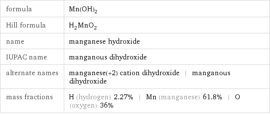 formula | Mn(OH)_2 Hill formula | H_2MnO_2 name | manganese hydroxide IUPAC name | manganous dihydroxide alternate names | manganese(+2) cation dihydroxide | manganous dihydroxide mass fractions | H (hydrogen) 2.27% | Mn (manganese) 61.8% | O (oxygen) 36%