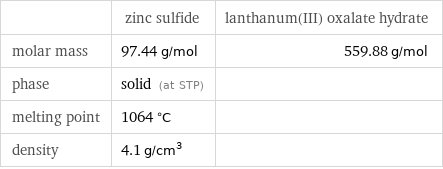  | zinc sulfide | lanthanum(III) oxalate hydrate molar mass | 97.44 g/mol | 559.88 g/mol phase | solid (at STP) |  melting point | 1064 °C |  density | 4.1 g/cm^3 | 
