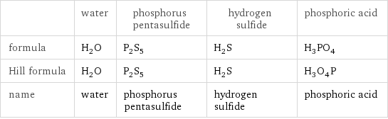  | water | phosphorus pentasulfide | hydrogen sulfide | phosphoric acid formula | H_2O | P_2S_5 | H_2S | H_3PO_4 Hill formula | H_2O | P_2S_5 | H_2S | H_3O_4P name | water | phosphorus pentasulfide | hydrogen sulfide | phosphoric acid