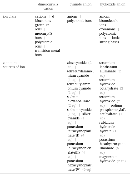  | dimercury(I) cation | cyanide anion | hydroxide anion ion class | cations | d block ions | group 12 ions | mercury(I) ions | polyatomic ions | transition metal ions | anions | polyatomic ions | anions | biomolecule ions | oxoanions | polyatomic ions | ionic strong bases common sources of ion | | zinc cyanide (2 eq) | tetraethylammonium cyanide (1 eq) | tetrabutylammonium cyanide (1 eq) | sodium dicyanoaurate (2 eq) | sodium cyanide (1 eq) | silver cyanide (1 eq) | potassium tetracyanoplatinate(II) (4 eq) | potassium tetracyanonickelate(II) (4 eq) | potassium hexacyanoplatinate(IV) (6 eq) | strontium lanthanum aluminate (2 eq) | strontium hydroxide octahydrate (2 eq) | strontium hydroxide (2 eq) | sodium phosphomolybdate hydrate (1 eq) | rubidium hydroxide hydrate (1 eq) | potassium hexahydroxyantimonate (6 eq) | magnesium hydroxide (2 eq)