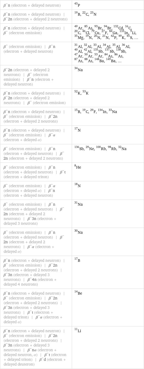 β^-n (electron + delayed neutron) | P-43 β^-n (electron + delayed neutron) | β^-2n (electron + delayed 2 neutrons) | B-19, C-22, N-23 β^-n (electron + delayed neutron) | β^- (electron emission) | Ar-49, As-85, Br-93, Br-94, Cd-132, C-16, C-20, Cl-46, Cu-79, F-27, Ga-84, In-133, Li-9, Mg-35, N-19, N-20, N-21, P-42, K-49, S-45, ... β^- (electron emission) | β^-n (electron + delayed neutron) | Al-31, Al-32, Al-33, Al-34, Al-35, Al-36, Al-40, Al-42, Sb-135, Sb-137, Sb-138, Ar-47, Ar-50, Ar-53, As-84, As-86, As-87, As-88, Ba-148, Ba-149, ... β^-2n (electron + delayed 2 neutrons) | β^- (electron emission) | β^-n (electron + delayed neutron) | Na-34 β^-n (electron + delayed neutron) | β^-2n (electron + delayed 2 neutrons) | β^- (electron emission) | K-52, K-53 β^-n (electron + delayed neutron) | β^- (electron emission) | β^-2n (electron + delayed 2 neutrons) | B-15, C-19, F-29, In-134, Na-33 β^-n (electron + delayed neutron) | β^- (electron emission) | β^-α (electron + delayed α) | N-17 β^- (electron emission) | β^-n (electron + delayed neutron) | β^-2n (electron + delayed 2 neutrons) | Sb-136, Ne-29, Rb-100, Rb-98, Na-32 β^- (electron emission) | β^-n (electron + delayed neutron) | β^-t (electron + delayed triton) | He-8 β^- (electron emission) | β^-α (electron + delayed α) | β^-n (electron + delayed neutron) | N-18 β^- (electron emission) | β^-n (electron + delayed neutron) | β^-2n (electron + delayed 2 neutrons) | β^-3n (electron + delayed 3 neutrons) | Na-31 β^- (electron emission) | β^-n (electron + delayed neutron) | β^-2n (electron + delayed 2 neutrons) | β^-α (electron + delayed α) | Na-30 β^-n (electron + delayed neutron) | β^- (electron emission) | β^-2n (electron + delayed 2 neutrons) | β^-3n (electron + delayed 3 neutrons) | β^-4n (electron + delayed 4 neutrons) | B-17 β^-n (electron + delayed neutron) | β^- (electron emission) | β^-2n (electron + delayed 2 neutrons) | β^-3n (electron + delayed 3 neutrons) | β^-t (electron + delayed triton) | β^-α (electron + delayed α) | Be-14 β^-n (electron + delayed neutron) | β^- (electron emission) | β^-2n (electron + delayed 2 neutrons) | β^-3n (electron + delayed 3 neutrons) | β^-nα (electron + delayed neutron, α) | β^-t (electron + delayed triton) | β^-d (electron + delayed deuteron) | Li-11