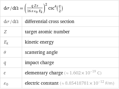 dσ/dΩ = ((q Z e)/(16 π ε_0 E_k))^2 csc^4(θ/2) | |  dσ/dΩ | differential cross section Z | target atomic number E_k | kinetic energy θ | scattering angle q | impact charge e | elementary charge (≈ 1.602×10^-19 C) ε_0 | electric constant (≈ 8.85418781×10^-12 F/m)