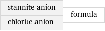 stannite anion chlorite anion | formula